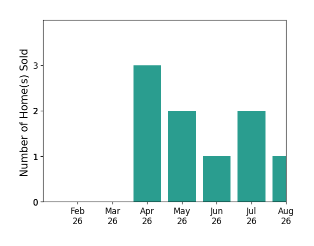 Leigh Cound sold 3 homes in April 2026, 2 homes in May 2026, 1 home in June 2026, 2 homes in July 2026, 1 home in August 2026, for a total of 9 homes.