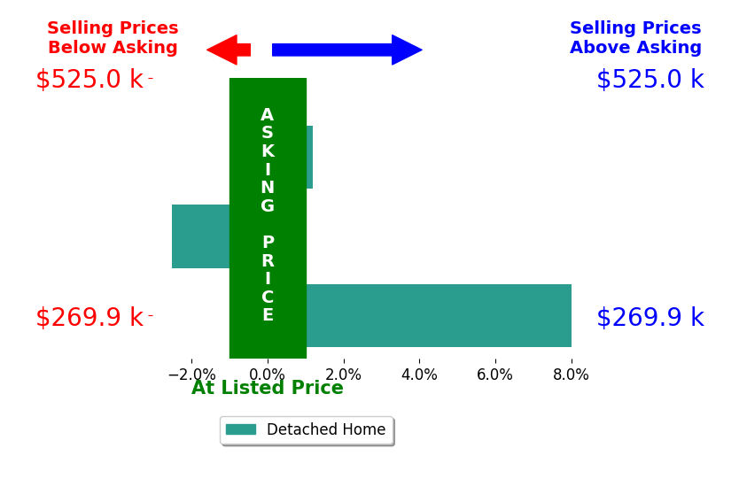 Emily Swindal's sold homes closed 2.2% above asking on average, with 1 homes above, 1 below, and 1 at asking price.