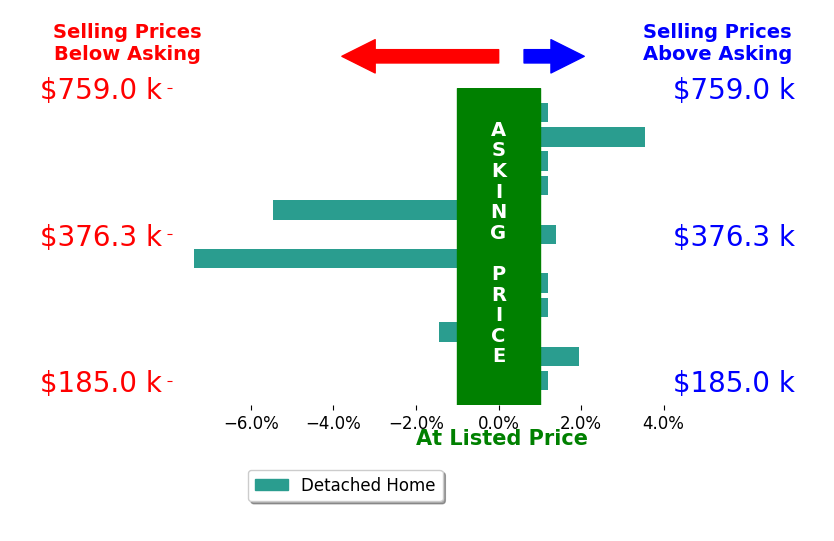 David Mackle's sold homes closed 0.7% below asking on average, with 3 homes above, 3 below, and 6 at asking price.