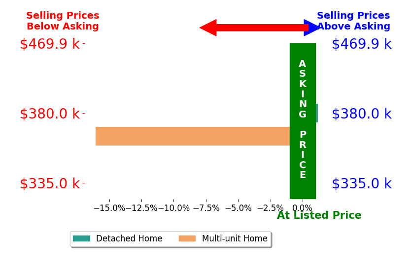 Carol Bailey's sold homes closed 8.0% below asking on average, with 0 homes above, 1 below, and 1 at asking price.