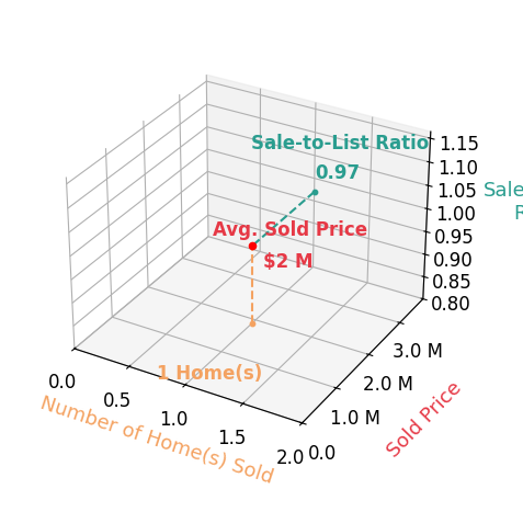 Cole Underwood Gri sold 1 homes with an average sold price of $1.9M and an average sale-to-list ratio of 96.9%.