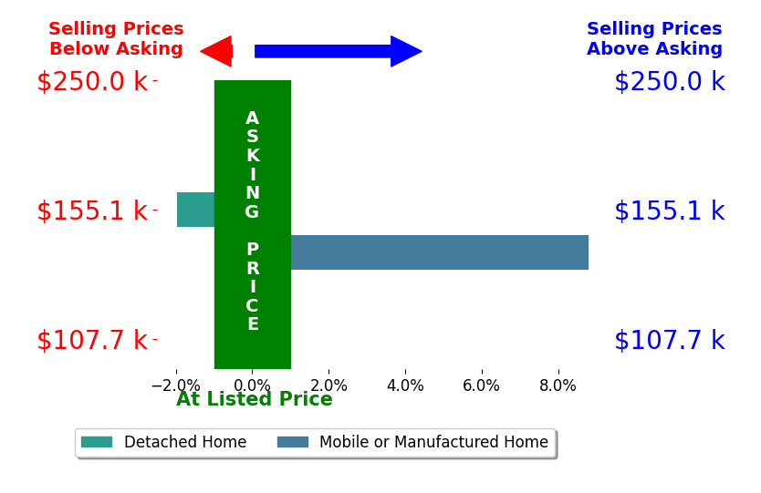 Bar chart comparing asking price vs selling price for Kelley Krahn