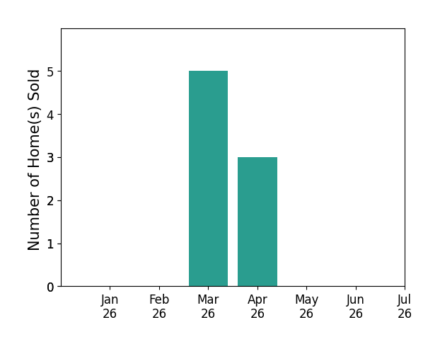 Bar chart of total home sales by Sarah West over the past 12 months