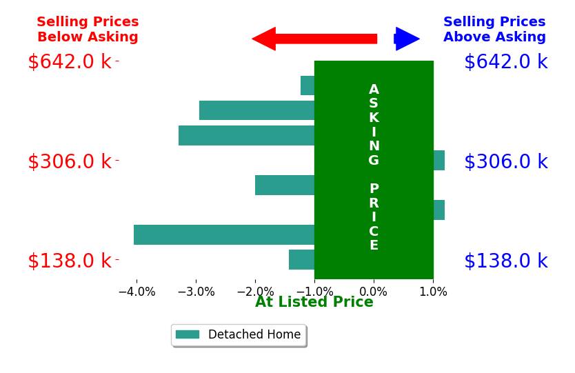 Bar chart comparing asking price vs selling price for Sarah West