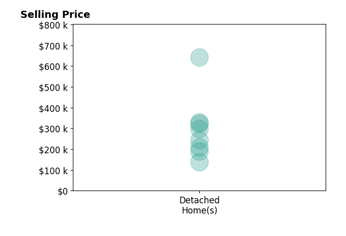 Histogram of home sales price ranges for Danielle Lawson