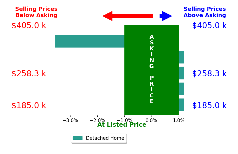 Elizabeth Tillemans's sold homes closed 0.5% below asking on average, with 0 homes above, 1 below, and 4 at asking price.