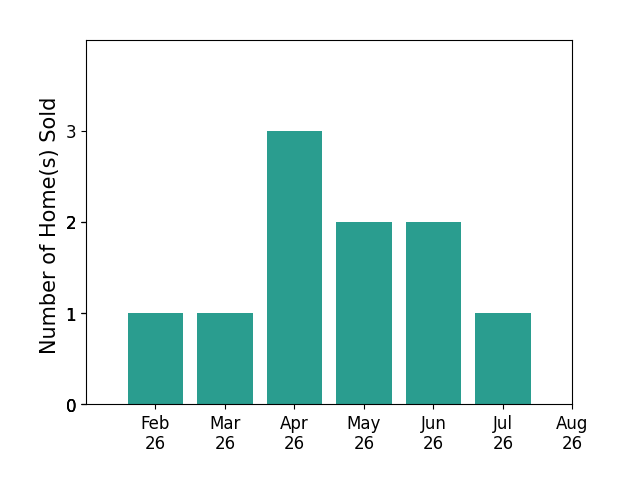 Shawn Martien sold 1 home in February 2026, 1 home in March 2026, 3 homes in April 2026, 2 homes in May 2026, 2 homes in June 2026, 1 home in July 2026, for a total of 10 homes.