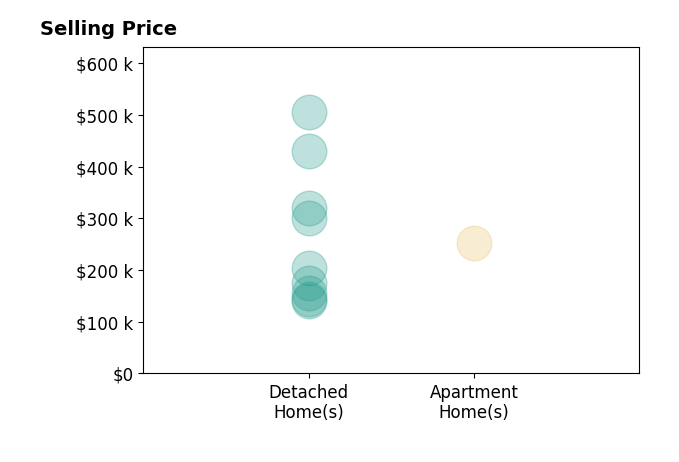 Shawn Martien's sold homes include detached homes from $140K to $505K, apartment homes at $252K.