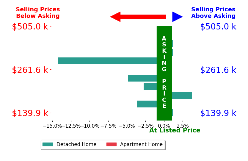 Shawn Martien's sold homes closed 2.0% below asking on average, with 3 homes above, 4 below, and 3 at asking price.