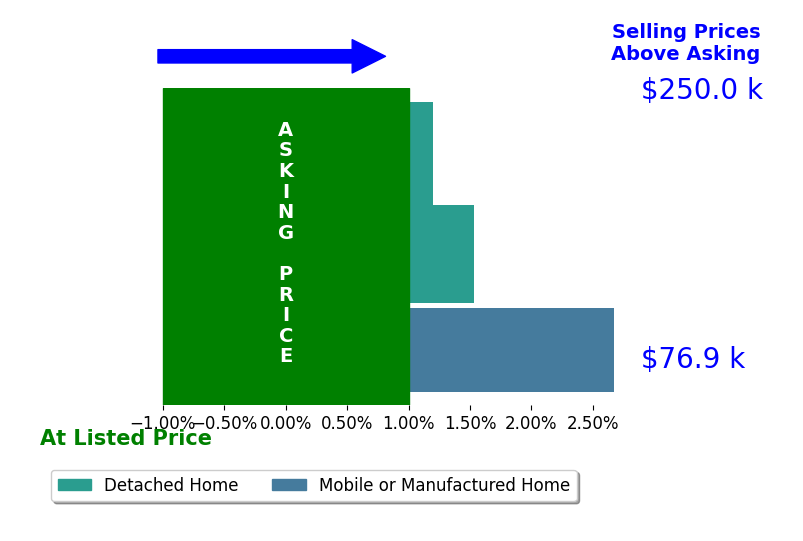 Cail Courtney's sold homes closed 1.4% above asking on average, with 2 homes above, 0 below, and 1 at asking price.