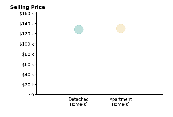Kelli Blackburn's sold homes include apartment homes at $130K, detached homes at $128K.