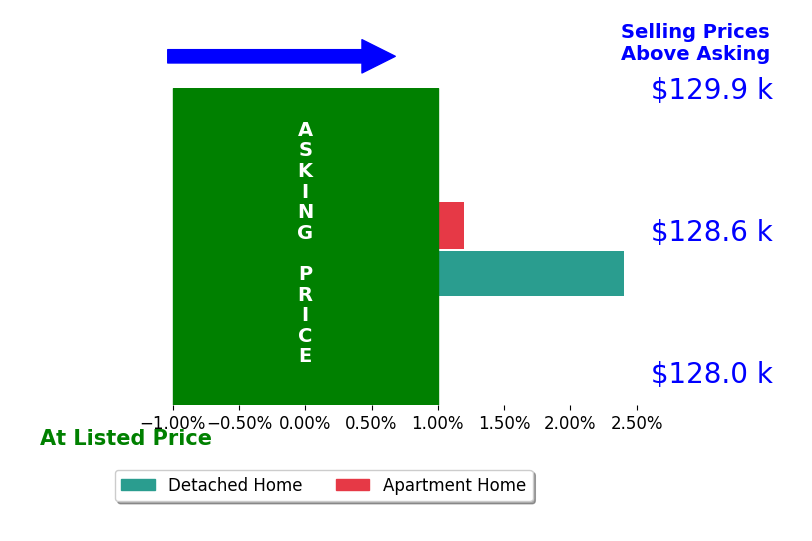 Kelli Blackburn's sold homes closed 1.2% above asking on average, with 1 homes above, 0 below, and 1 at asking price.