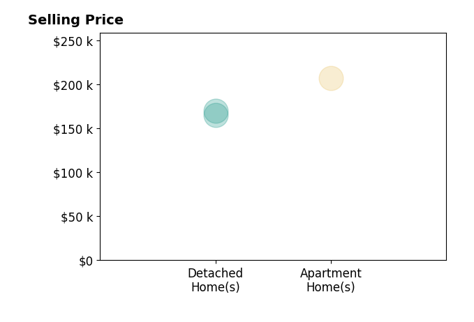 Carol Osborne's sold homes include apartment homes at $207K, detached homes from $165K to $170K.