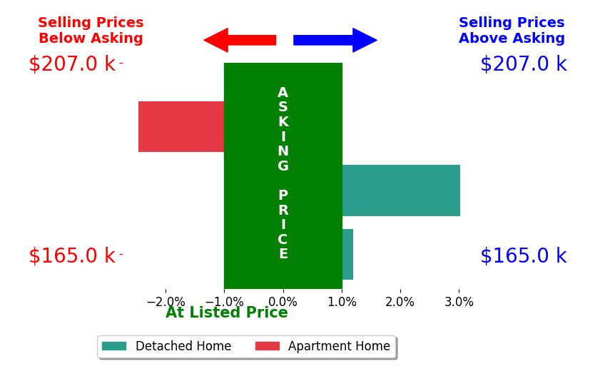 Carol Osborne's sold homes closed 0.2% above asking on average, with 1 homes above, 1 below, and 1 at asking price.