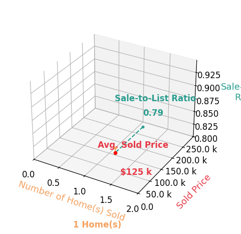 Chart showing sale-to-list price ratio for Kim Littlejohn