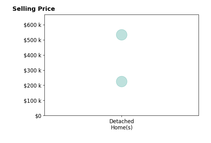 Histogram of home sales price ranges for John Wells