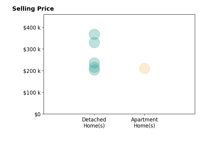 Eric Bevington's sold homes include detached homes from $204K to $367K, apartment homes at $210K.