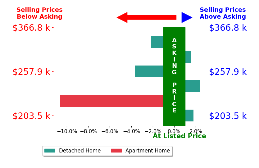 Eric Bevington's sold homes closed 1.8% below asking on average, with 3 homes above, 3 below, and 0 at asking price.