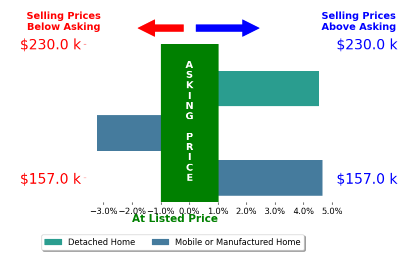 Bar chart comparing asking price vs selling price for Austin Arnold