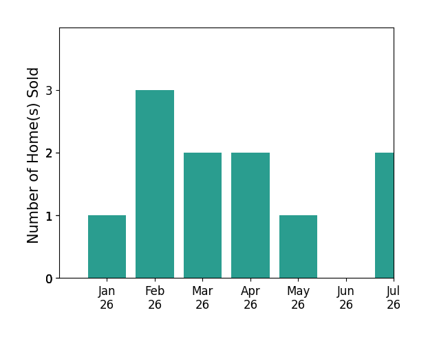 Bar chart of total home sales by Mike Alvis over the past 12 months