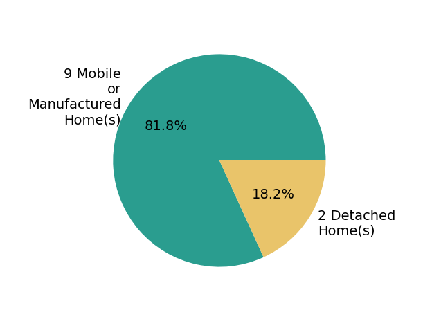 Pie chart showing home sales by property type for Mike Alvis