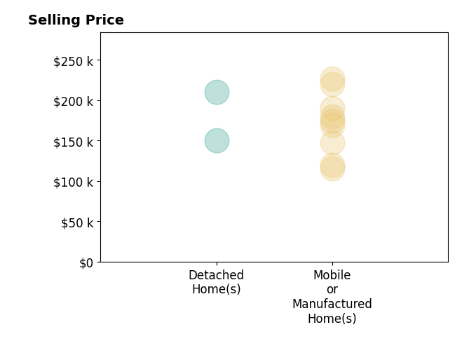 Histogram of home sales price ranges for Mike Alvis