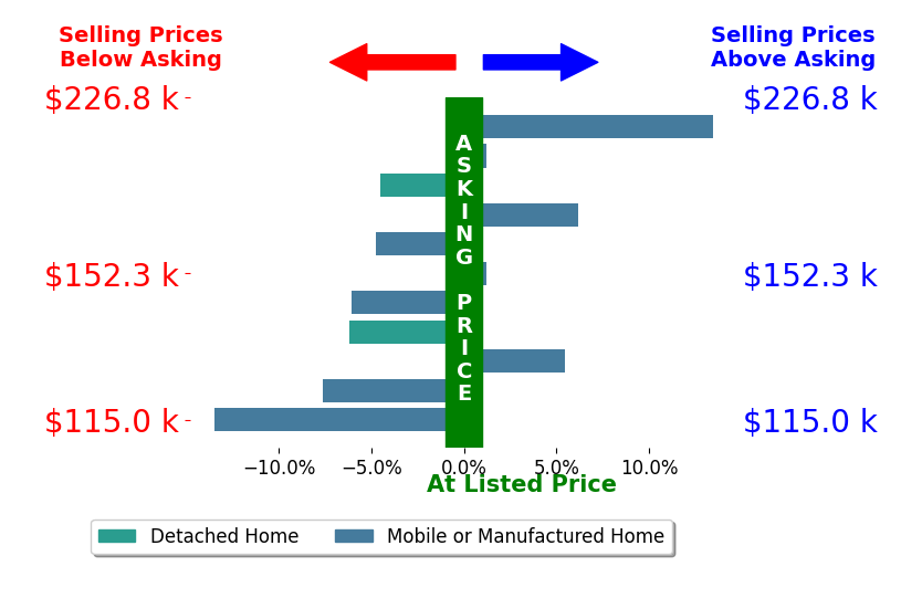 Bar chart comparing asking price vs selling price for Mike Alvis