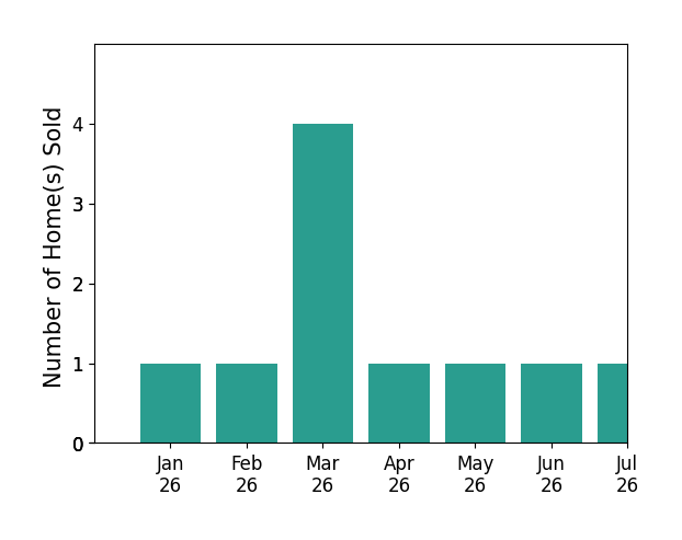 Bar chart of total home sales by Christa Merrifield over the past 12 months