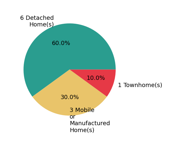 Pie chart showing home sales by property type for Christa Merrifield