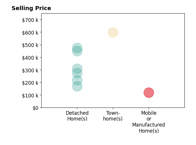 Histogram of home sales price ranges for Christa Merrifield