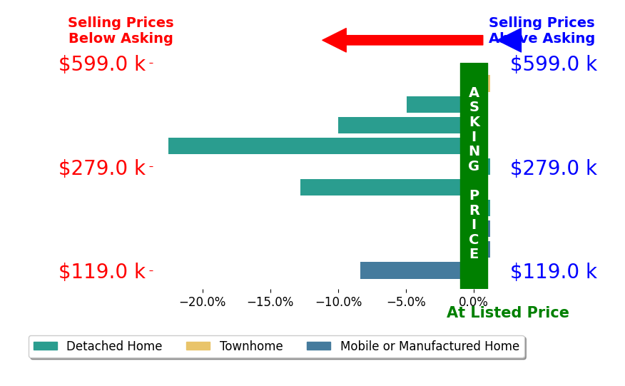 Bar chart comparing asking price vs selling price for Christa Merrifield