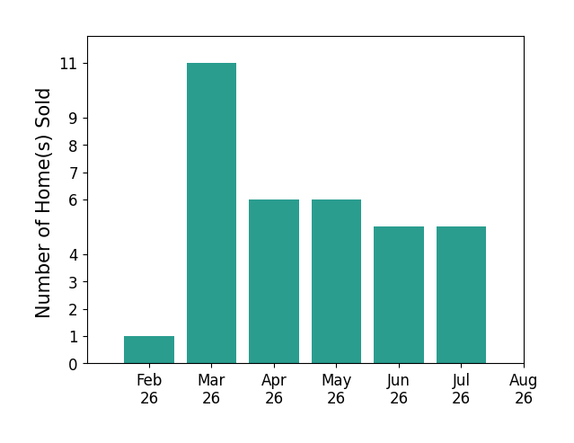 Matthew Suttle sold 1 home in February 2026, 11 homes in March 2026, 6 homes in April 2026, 6 homes in May 2026, 5 homes in June 2026, 5 homes in July 2026, for a total of 34 homes.