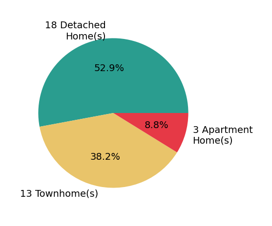 Matthew Suttle sold 18 detached homes, 13 townhomes, 3 apartment homes.