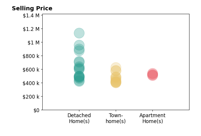 Matthew Suttle's sold homes include detached homes from $423K to $1.1M, apartment homes from $510K to $539K, townhomes from $400K to $626K.