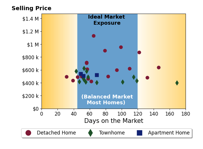 Matthew Suttle's sold homes were on the market for an average of 74 days, ranging from 31 to 169 days, with an average sold price of $567K.