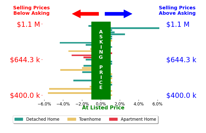 Matthew Suttle's sold homes closed 1.0% below asking on average, with 3 homes above, 16 below, and 15 at asking price.