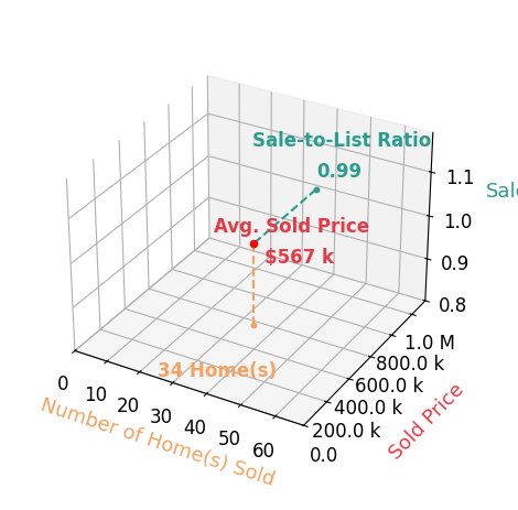 Matthew Suttle sold 34 homes with an average sold price of $567K and an average sale-to-list ratio of 99.0%.