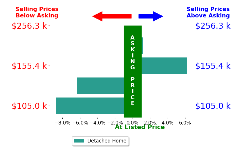 Marcus Wright's sold homes closed 2.1% below asking on average, with 1 homes above, 2 below, and 1 at asking price.