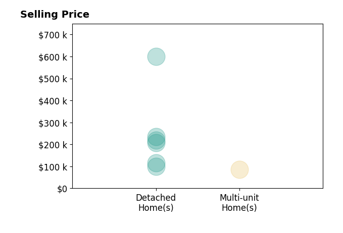 Sandy Maline's sold homes include detached homes from $99K to $599K, multi-unit homes at $85K.