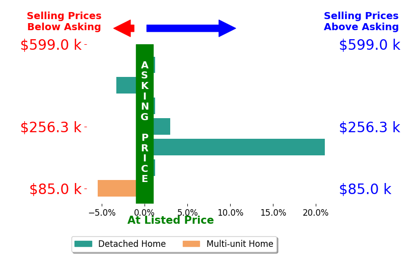 Sandy Maline's sold homes closed 2.2% above asking on average, with 2 homes above, 2 below, and 3 at asking price.