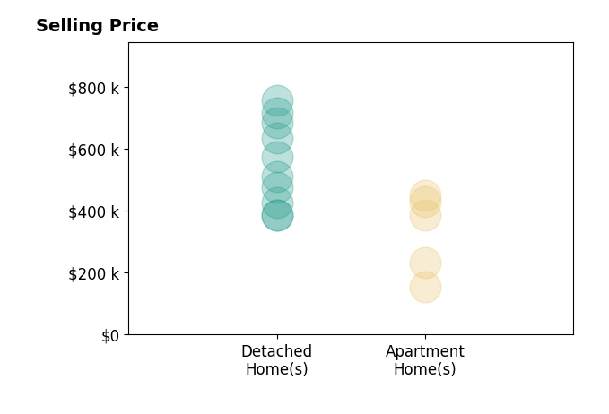 Amy McDougald Eckard's sold homes include detached homes from $385K to $755K, apartment homes from $155K to $449K.