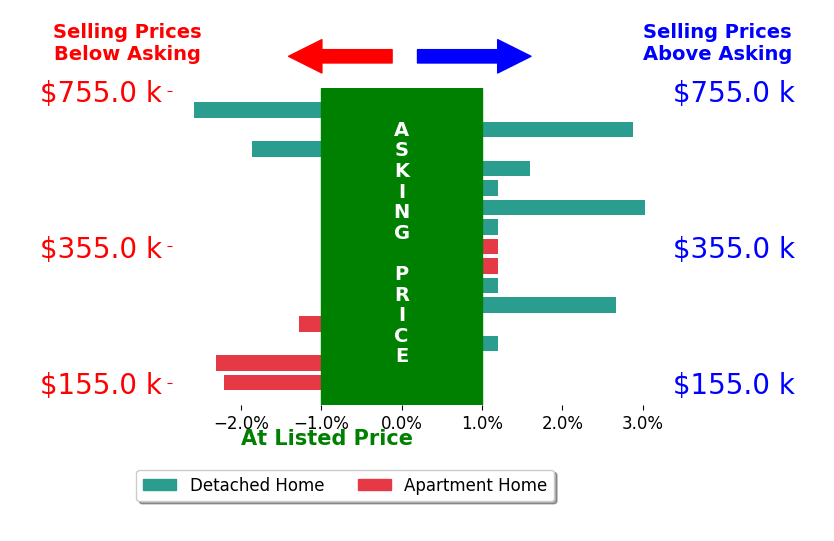 Amy McDougald Eckard's sold homes closed 0.1% below asking on average, with 4 homes above, 5 below, and 6 at asking price.