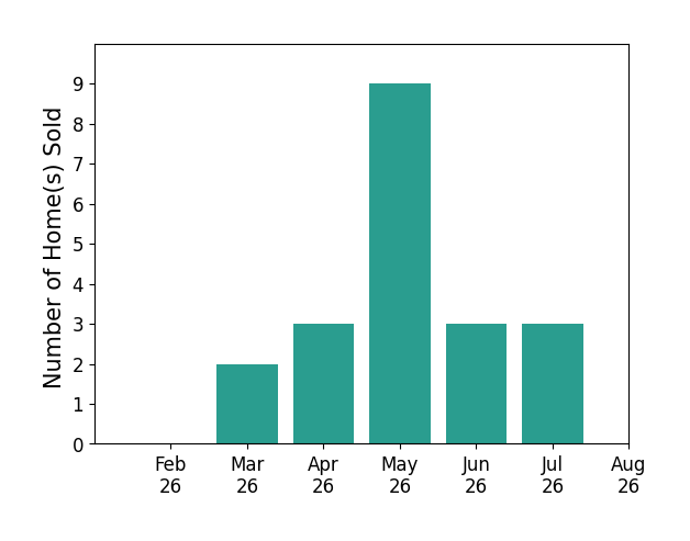 Sharon Friedman sold 2 homes in March 2026, 3 homes in April 2026, 9 homes in May 2026, 3 homes in June 2026, 3 homes in July 2026, for a total of 20 homes.