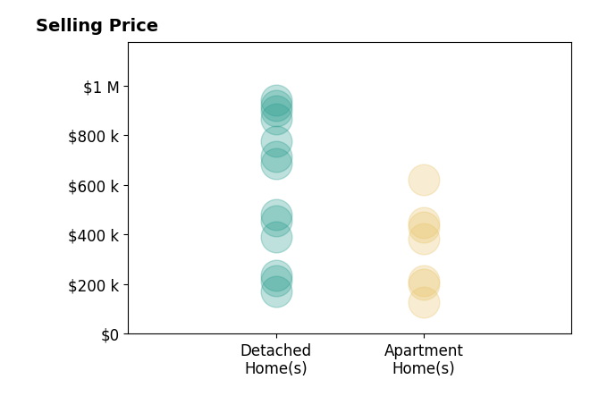 Sharon Friedman's sold homes include detached homes from $170K to $940K, apartment homes from $129K to $620K.