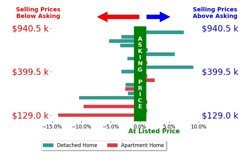 Sharon Friedman's sold homes closed 1.6% below asking on average, with 5 homes above, 11 below, and 4 at asking price.