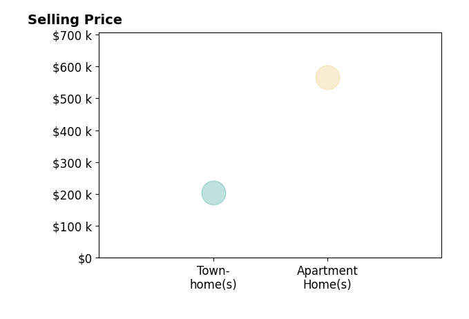 Mo Mustafa's sold homes include townhomes at $205K, apartment homes at $565K.
