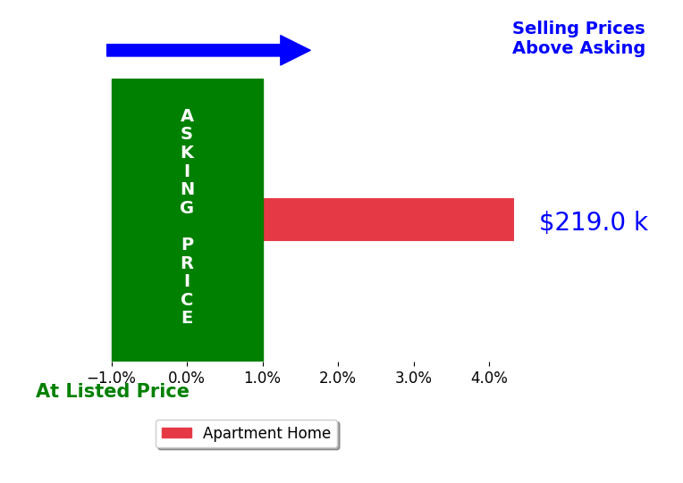 Joyce Colovas's sold homes closed 4.3% above asking on average, with 1 homes above, 0 below, and 0 at asking price.