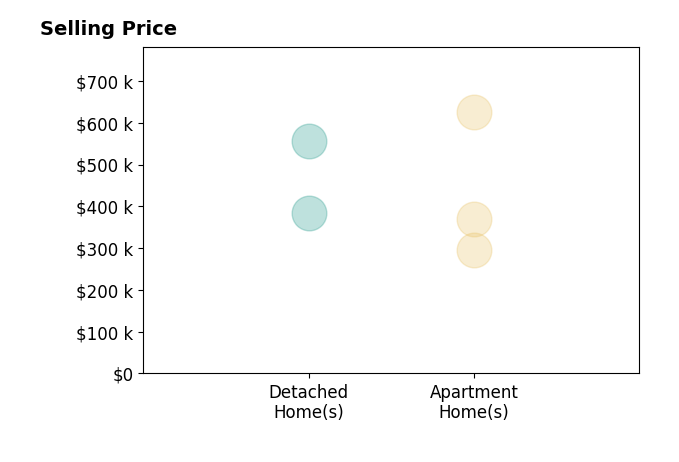 Lori DiCesare's sold homes include apartment homes from $295K to $625K, detached homes from $385K to $556K.