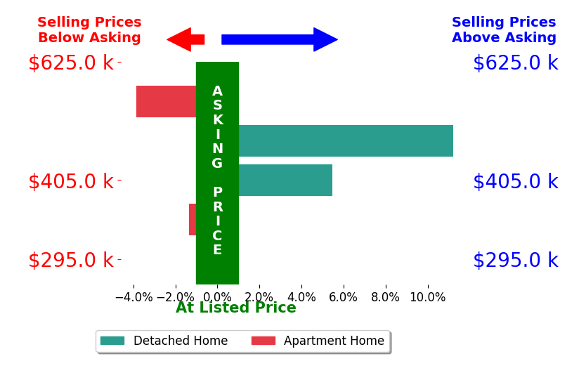Lori DiCesare's sold homes closed 2.1% above asking on average, with 2 homes above, 3 below, and 0 at asking price.