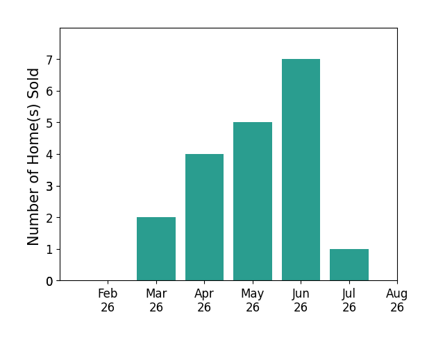 Karyl Morrison sold 2 homes in March 2026, 4 homes in April 2026, 5 homes in May 2026, 7 homes in June 2026, 1 home in July 2026, for a total of 19 homes.